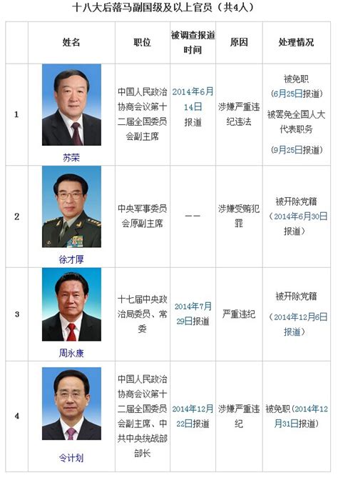 落马高官|中共十八大后落马官员列表